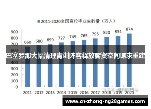 巴塞罗那大幅清理青训阵容释放薪资空间谋求重建